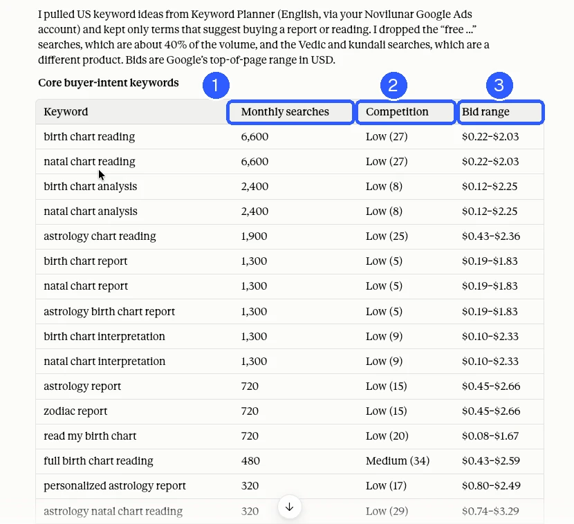Compare search volume, competition and bid estimates for your market.